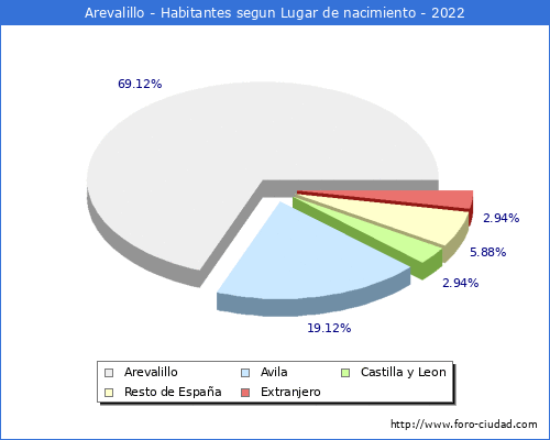 Poblacion segun lugar de nacimiento en el Municipio de Arevalillo - 2022