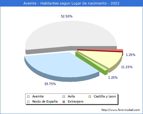 Poblacion segun lugar de nacimiento en el Municipio de Aveinte - 2022