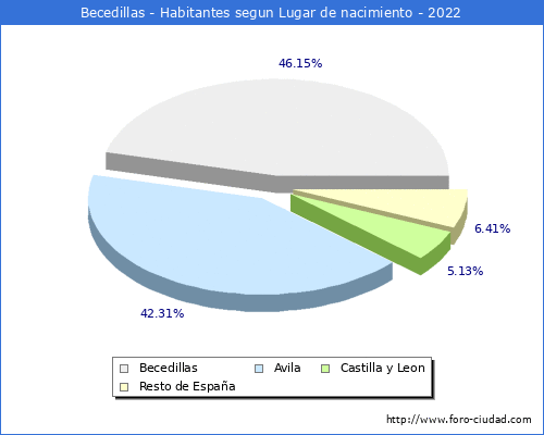 Poblacion segun lugar de nacimiento en el Municipio de Becedillas - 2022