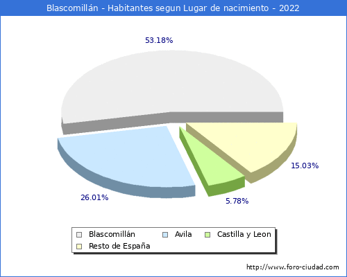 Poblacion segun lugar de nacimiento en el Municipio de Blascomilln - 2022