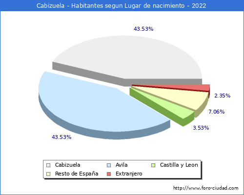 Poblacion segun lugar de nacimiento en el Municipio de Cabizuela - 2022