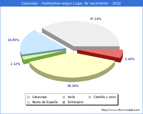 Poblacion segun lugar de nacimiento en el Municipio de Casavieja - 2022