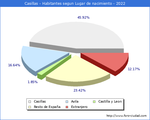 Poblacion segun lugar de nacimiento en el Municipio de Casillas - 2022