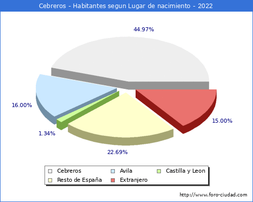 Poblacion segun lugar de nacimiento en el Municipio de Cebreros - 2022
