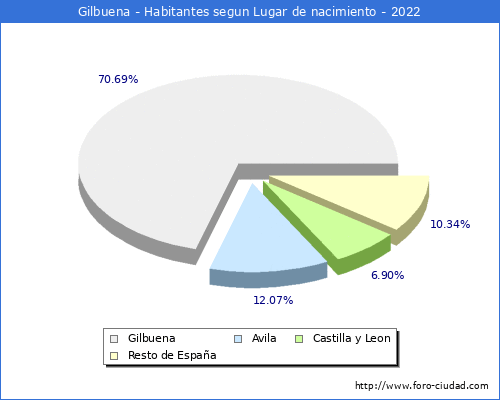 Poblacion segun lugar de nacimiento en el Municipio de Gilbuena - 2022
