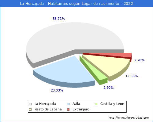 Poblacion segun lugar de nacimiento en el Municipio de La Horcajada - 2022