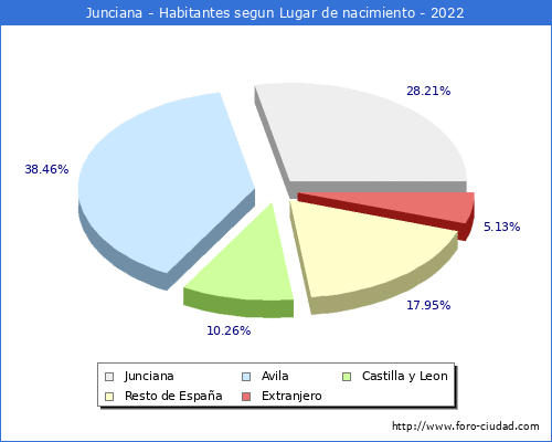 Poblacion segun lugar de nacimiento en el Municipio de Junciana - 2022