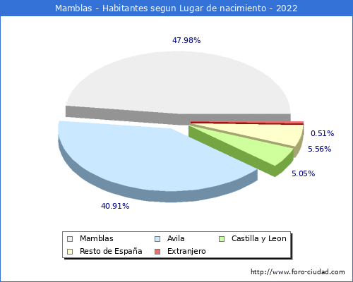 Poblacion segun lugar de nacimiento en el Municipio de Mamblas - 2022