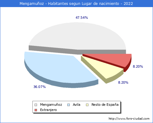 Poblacion segun lugar de nacimiento en el Municipio de Mengamuoz - 2022
