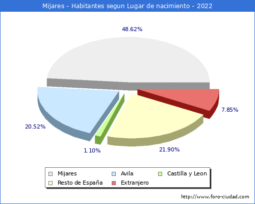 Poblacion segun lugar de nacimiento en el Municipio de Mijares - 2022
