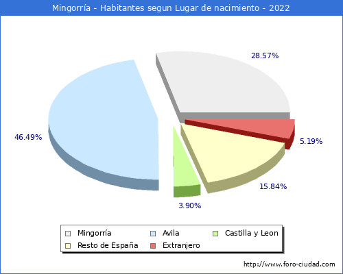 Poblacion segun lugar de nacimiento en el Municipio de Mingorría - 2022