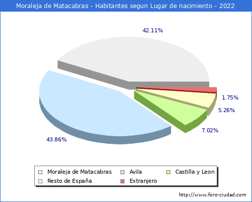 Poblacion segun lugar de nacimiento en el Municipio de Moraleja de Matacabras - 2022