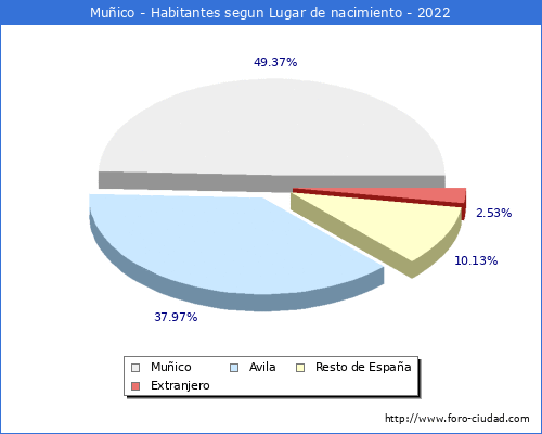 Poblacion segun lugar de nacimiento en el Municipio de Muñico - 2022