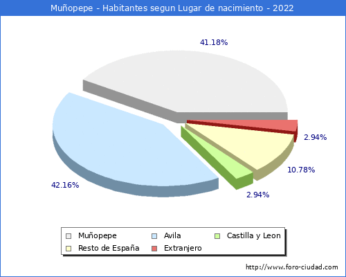 Poblacion segun lugar de nacimiento en el Municipio de Muopepe - 2022