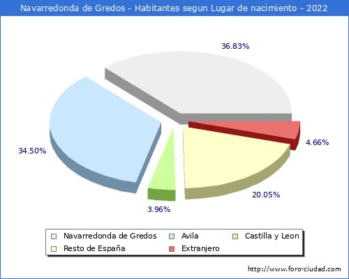 Poblacion segun lugar de nacimiento en el Municipio de Navarredonda de Gredos - 2022