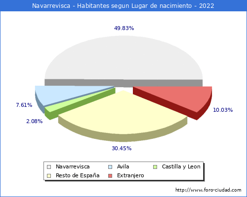 Poblacion segun lugar de nacimiento en el Municipio de Navarrevisca - 2022