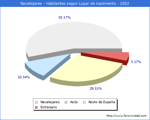 Poblacion segun lugar de nacimiento en el Municipio de Navatejares - 2022