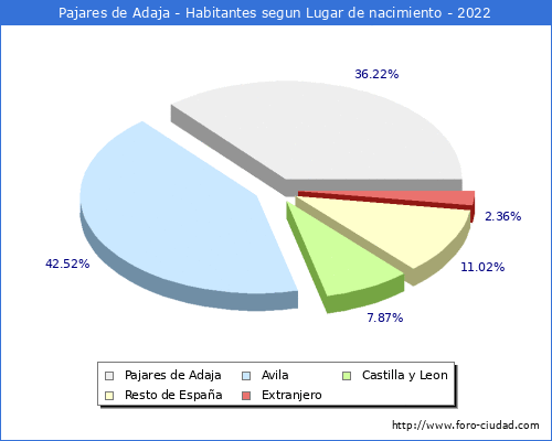 Poblacion segun lugar de nacimiento en el Municipio de Pajares de Adaja - 2022
