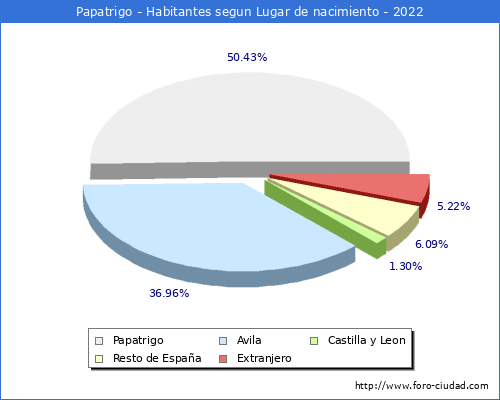 Poblacion segun lugar de nacimiento en el Municipio de Papatrigo - 2022
