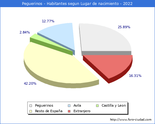Poblacion segun lugar de nacimiento en el Municipio de Peguerinos - 2022