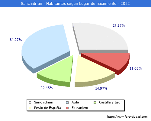 Poblacion segun lugar de nacimiento en el Municipio de Sanchidrián - 2022