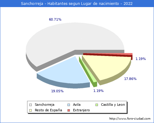 Poblacion segun lugar de nacimiento en el Municipio de Sanchorreja - 2022