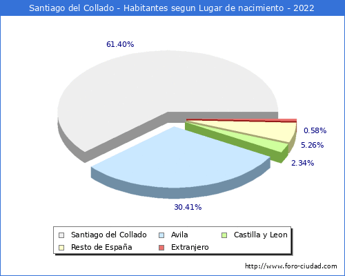 Poblacion segun lugar de nacimiento en el Municipio de Santiago del Collado - 2022