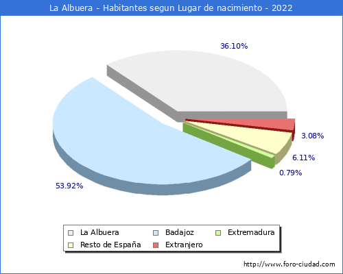 Poblacion segun lugar de nacimiento en el Municipio de La Albuera - 2022