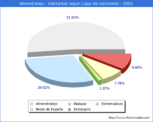 Poblacion segun lugar de nacimiento en el Municipio de Almendralejo - 2022