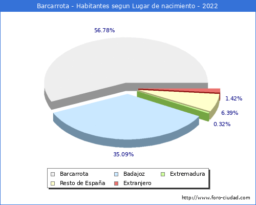 Poblacion segun lugar de nacimiento en el Municipio de Barcarrota - 2022