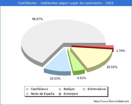 Poblacion segun lugar de nacimiento en el Municipio de Castilblanco - 2022