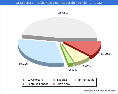Poblacion segun lugar de nacimiento en el Municipio de La Codosera - 2022