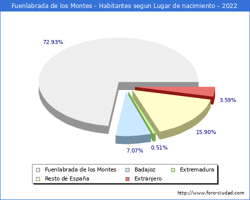 Poblacion segun lugar de nacimiento en el Municipio de Fuenlabrada de los Montes - 2022