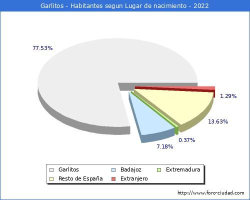 Poblacion segun lugar de nacimiento en el Municipio de Garlitos - 2022