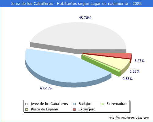 Poblacion segun lugar de nacimiento en el Municipio de Jerez de los Caballeros - 2022