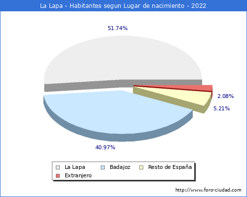 Poblacion segun lugar de nacimiento en el Municipio de La Lapa - 2022