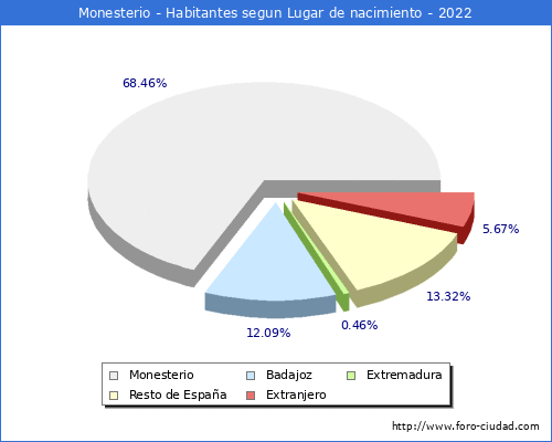 Poblacion segun lugar de nacimiento en el Municipio de Monesterio - 2022