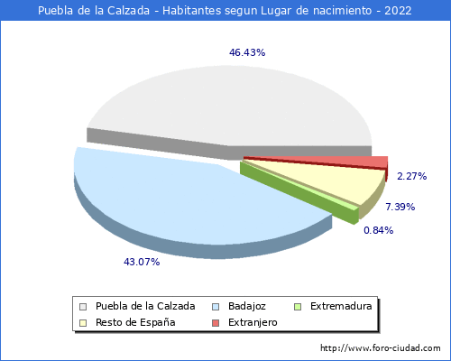 Poblacion segun lugar de nacimiento en el Municipio de Puebla de la Calzada - 2022