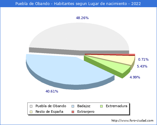 Poblacion segun lugar de nacimiento en el Municipio de Puebla de Obando - 2022