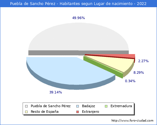 Poblacion segun lugar de nacimiento en el Municipio de Puebla de Sancho Prez - 2022