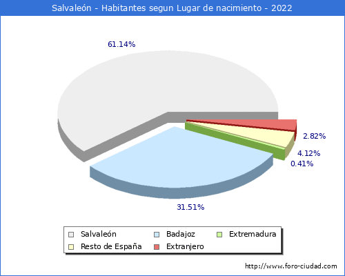 Poblacion segun lugar de nacimiento en el Municipio de Salvalen - 2022