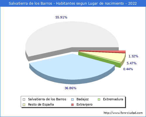 Poblacion segun lugar de nacimiento en el Municipio de Salvatierra de los Barros - 2022