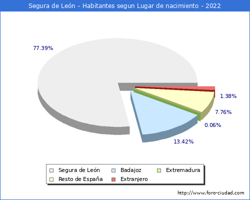 Poblacion segun lugar de nacimiento en el Municipio de Segura de León - 2022