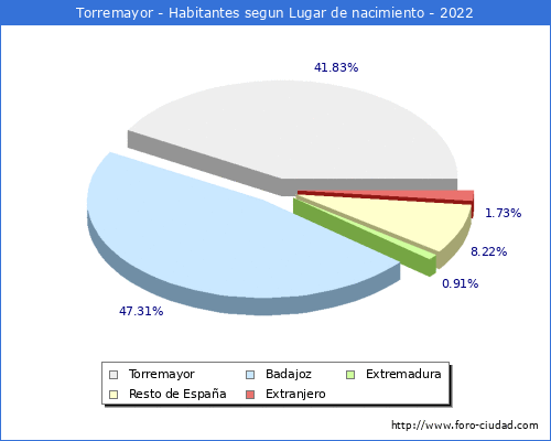 Poblacion segun lugar de nacimiento en el Municipio de Torremayor - 2022