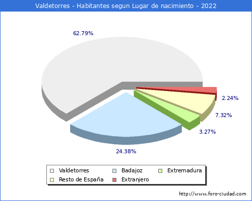 Poblacion segun lugar de nacimiento en el Municipio de Valdetorres - 2022