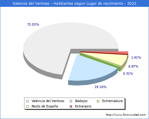 Poblacion segun lugar de nacimiento en el Municipio de Valencia del Ventoso - 2022