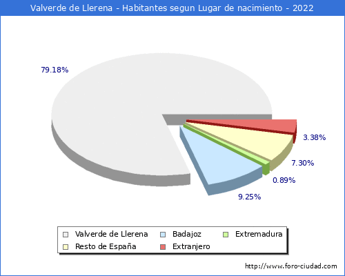Poblacion segun lugar de nacimiento en el Municipio de Valverde de Llerena - 2022