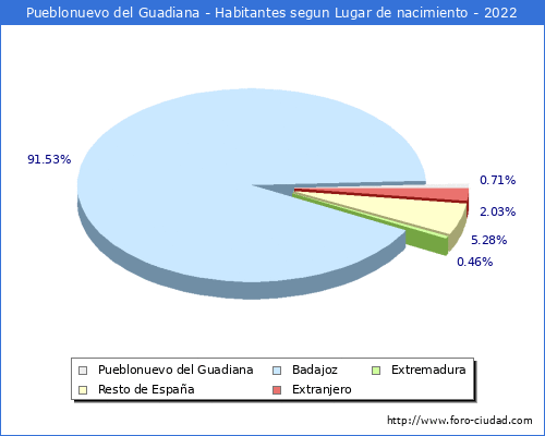 Poblacion segun lugar de nacimiento en el Municipio de Pueblonuevo del Guadiana - 2022