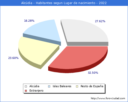 Poblacion segun lugar de nacimiento en el Municipio de Alcúdia - 2022