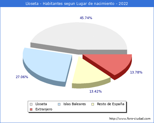 Poblacion segun lugar de nacimiento en el Municipio de Lloseta - 2022